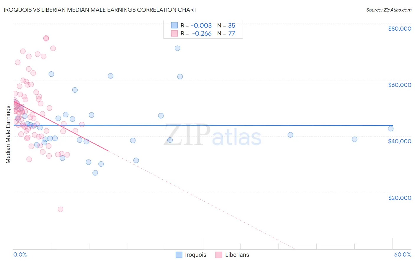 Iroquois vs Liberian Median Male Earnings