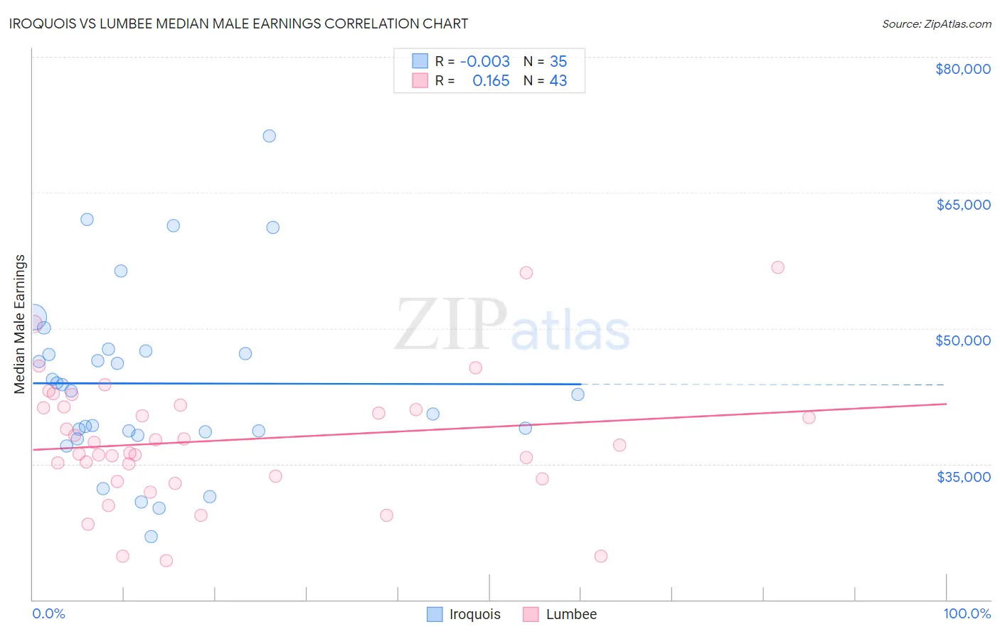 Iroquois vs Lumbee Median Male Earnings