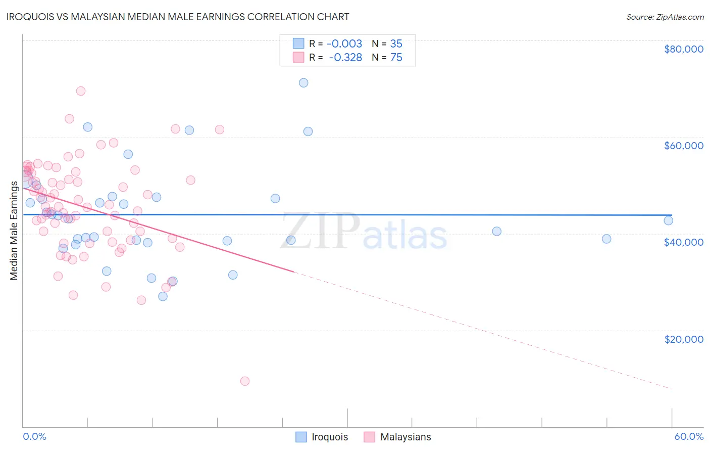 Iroquois vs Malaysian Median Male Earnings