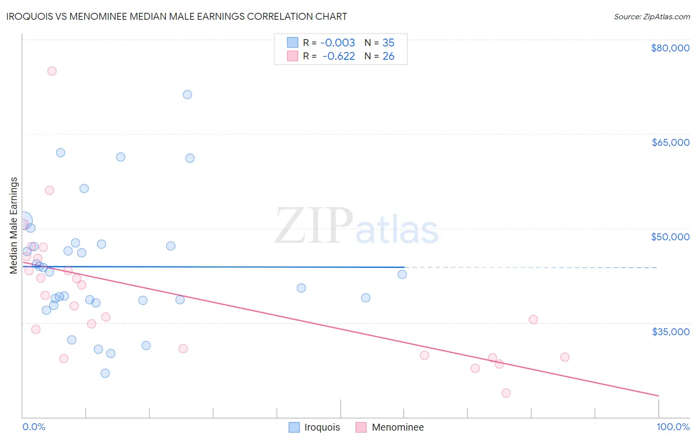 Iroquois vs Menominee Median Male Earnings