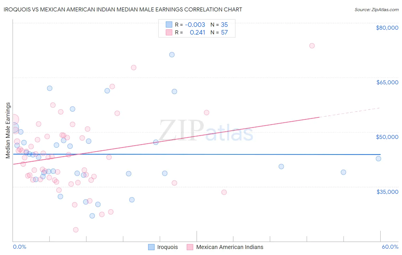 Iroquois vs Mexican American Indian Median Male Earnings