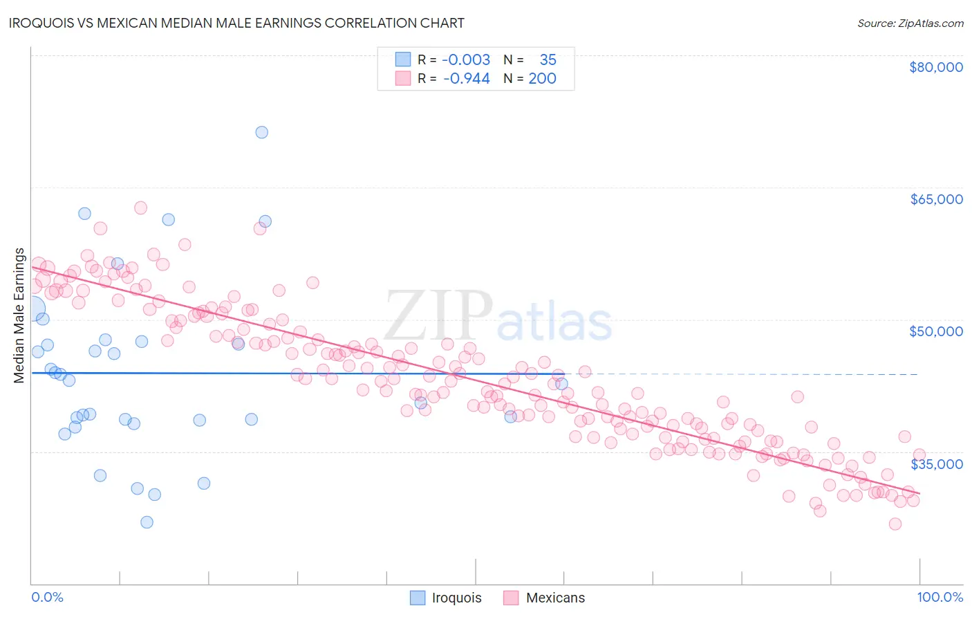 Iroquois vs Mexican Median Male Earnings