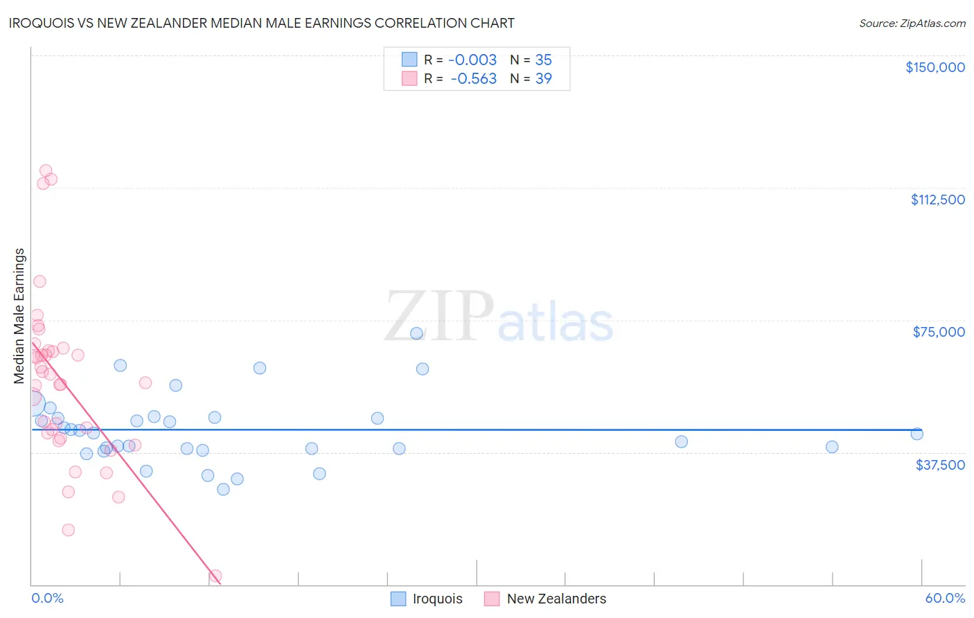 Iroquois vs New Zealander Median Male Earnings