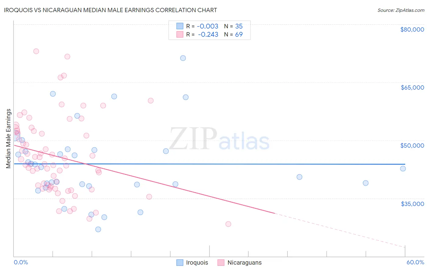 Iroquois vs Nicaraguan Median Male Earnings