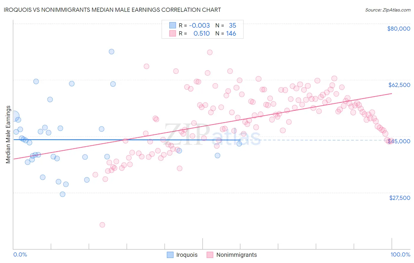 Iroquois vs Nonimmigrants Median Male Earnings