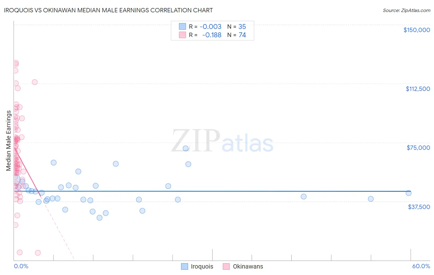 Iroquois vs Okinawan Median Male Earnings