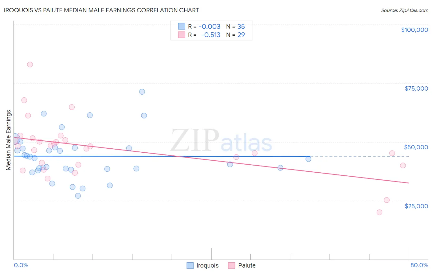 Iroquois vs Paiute Median Male Earnings