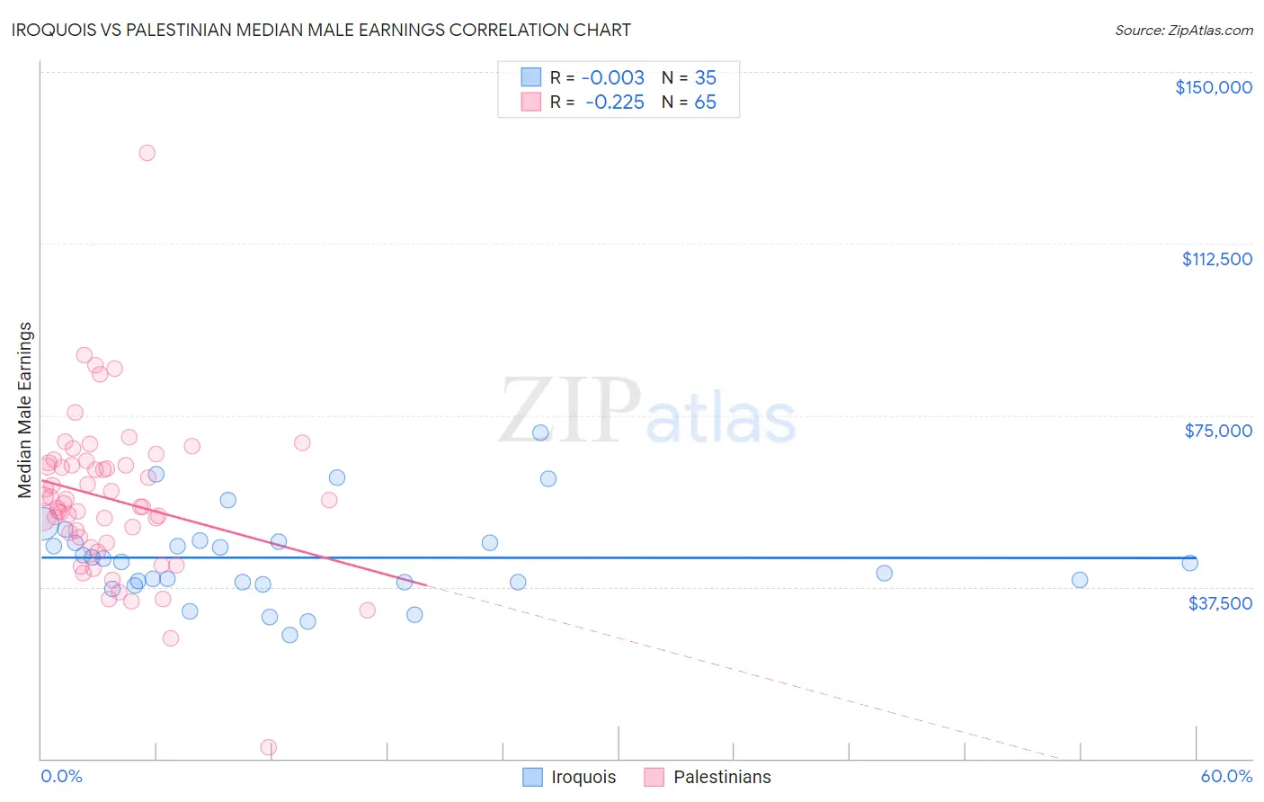 Iroquois vs Palestinian Median Male Earnings