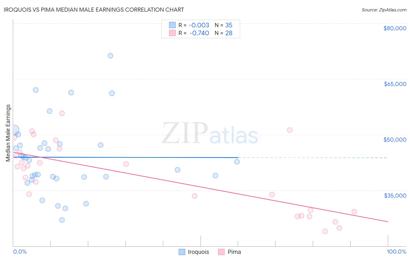 Iroquois vs Pima Median Male Earnings