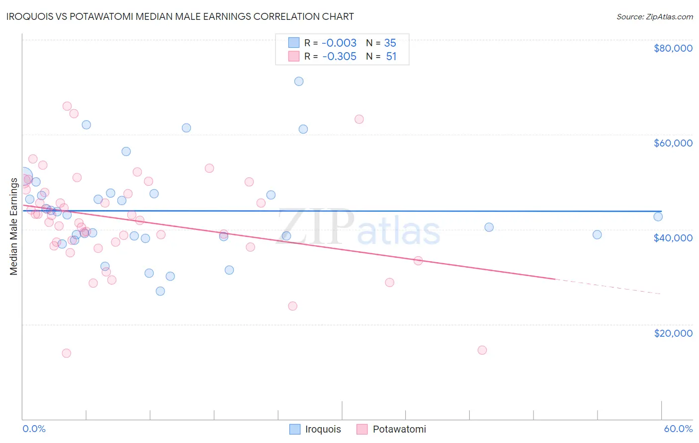 Iroquois vs Potawatomi Median Male Earnings