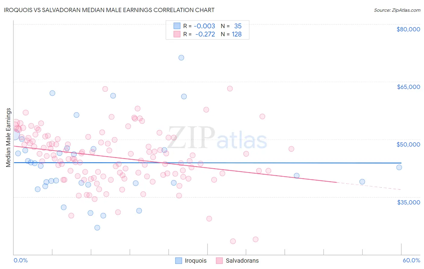 Iroquois vs Salvadoran Median Male Earnings