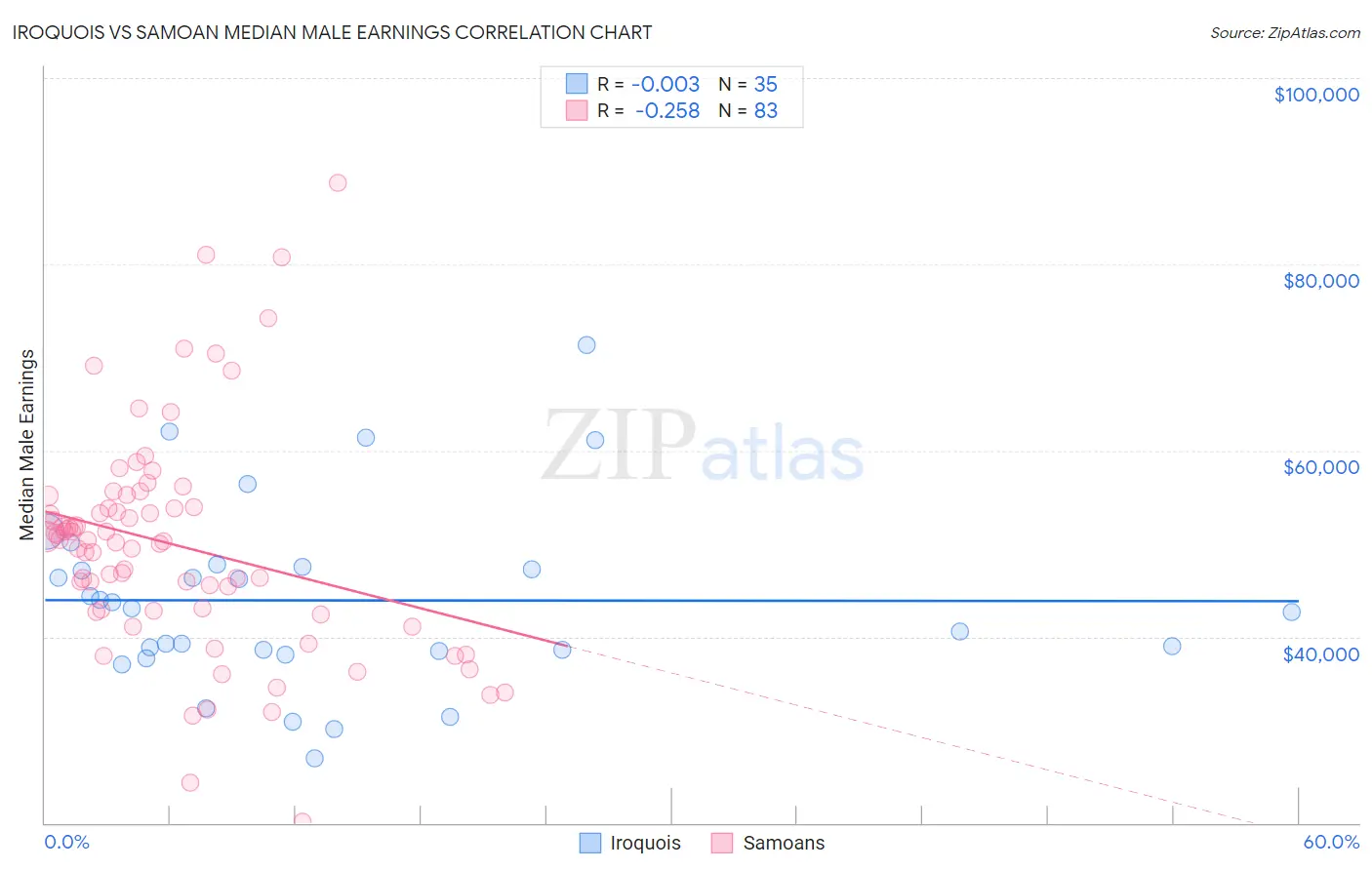 Iroquois vs Samoan Median Male Earnings