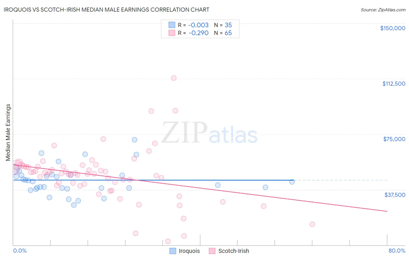 Iroquois vs Scotch-Irish Median Male Earnings