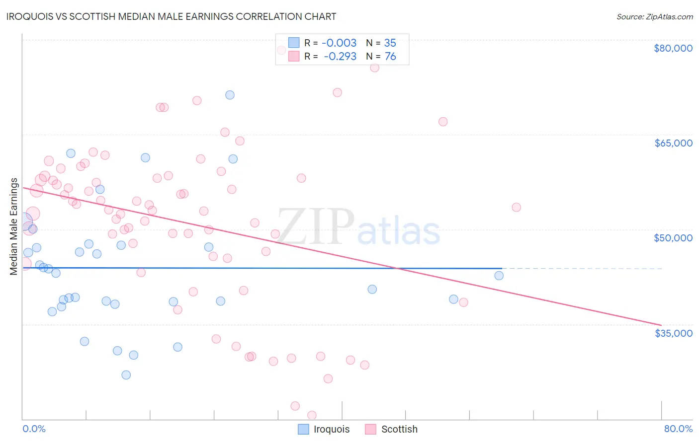 Iroquois vs Scottish Median Male Earnings