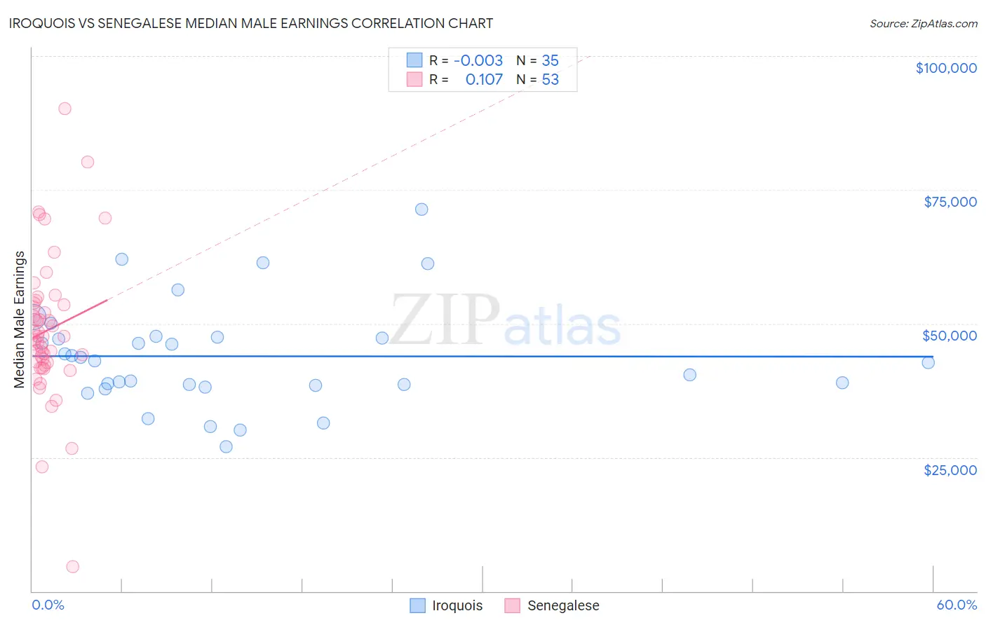 Iroquois vs Senegalese Median Male Earnings