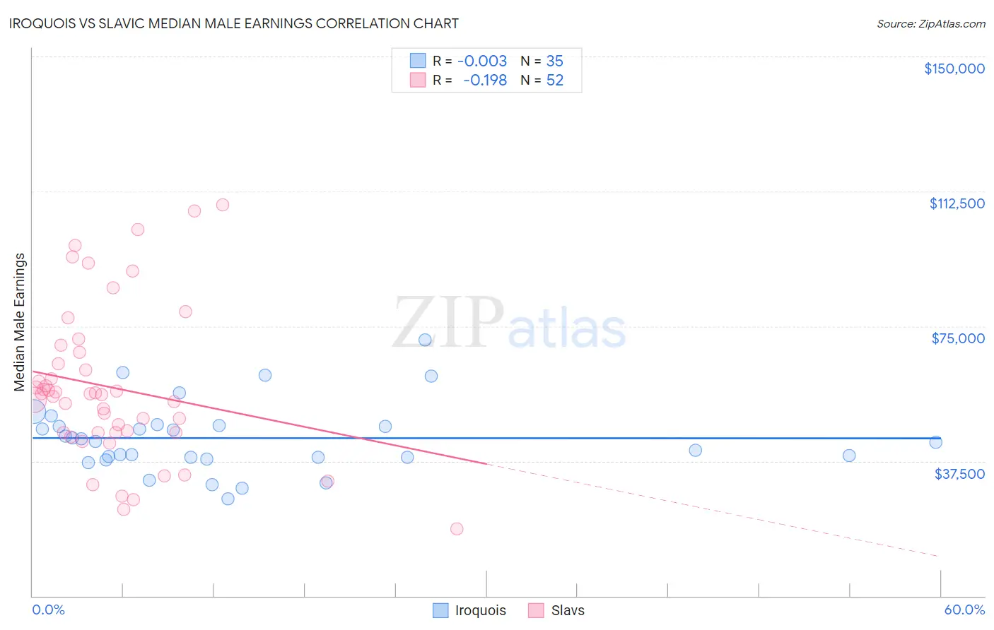 Iroquois vs Slavic Median Male Earnings