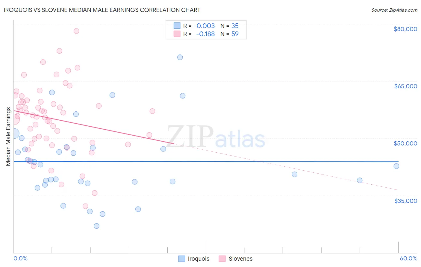 Iroquois vs Slovene Median Male Earnings