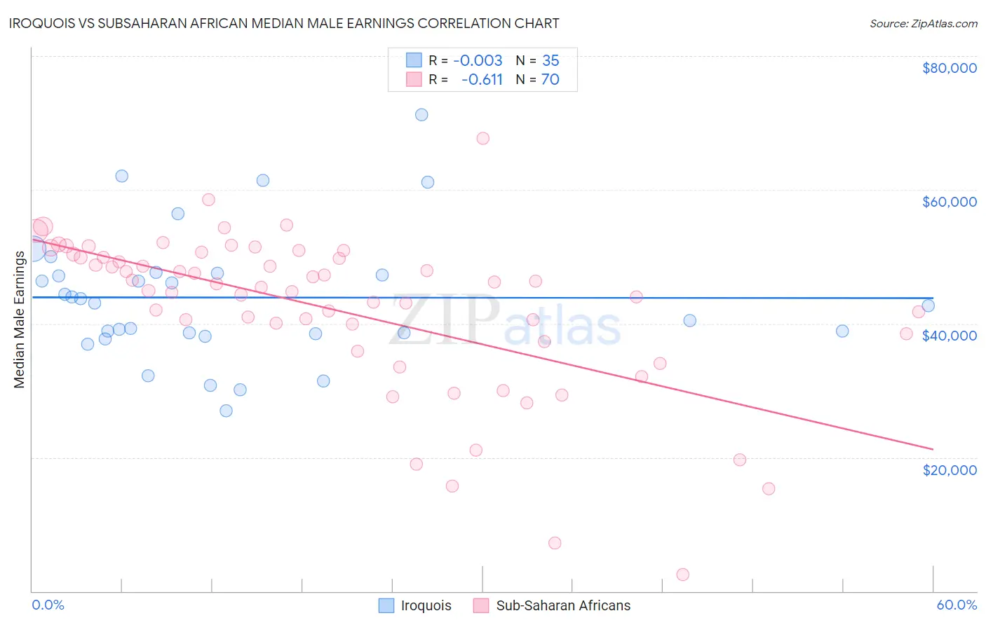 Iroquois vs Subsaharan African Median Male Earnings