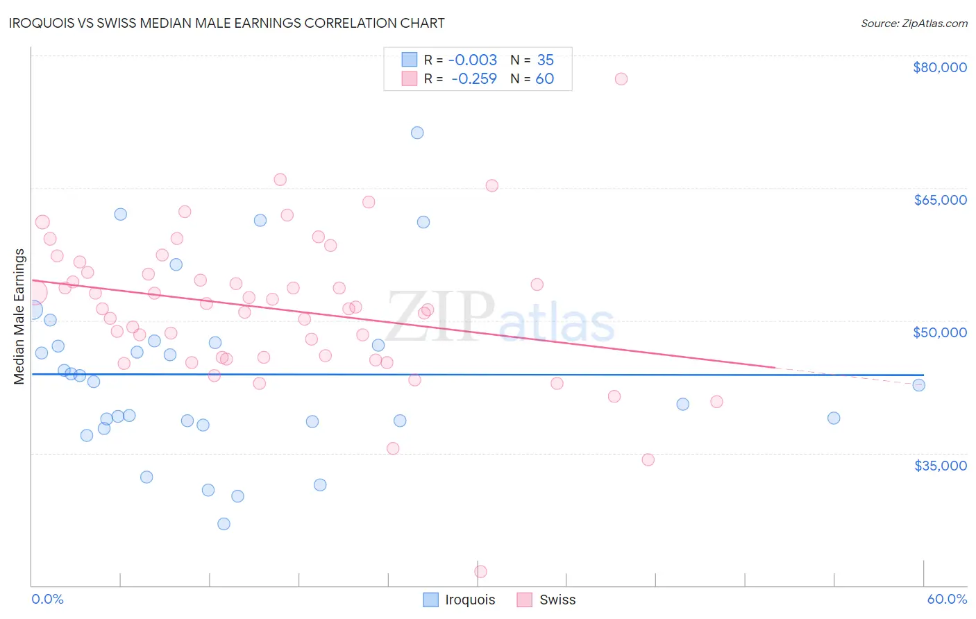 Iroquois vs Swiss Median Male Earnings