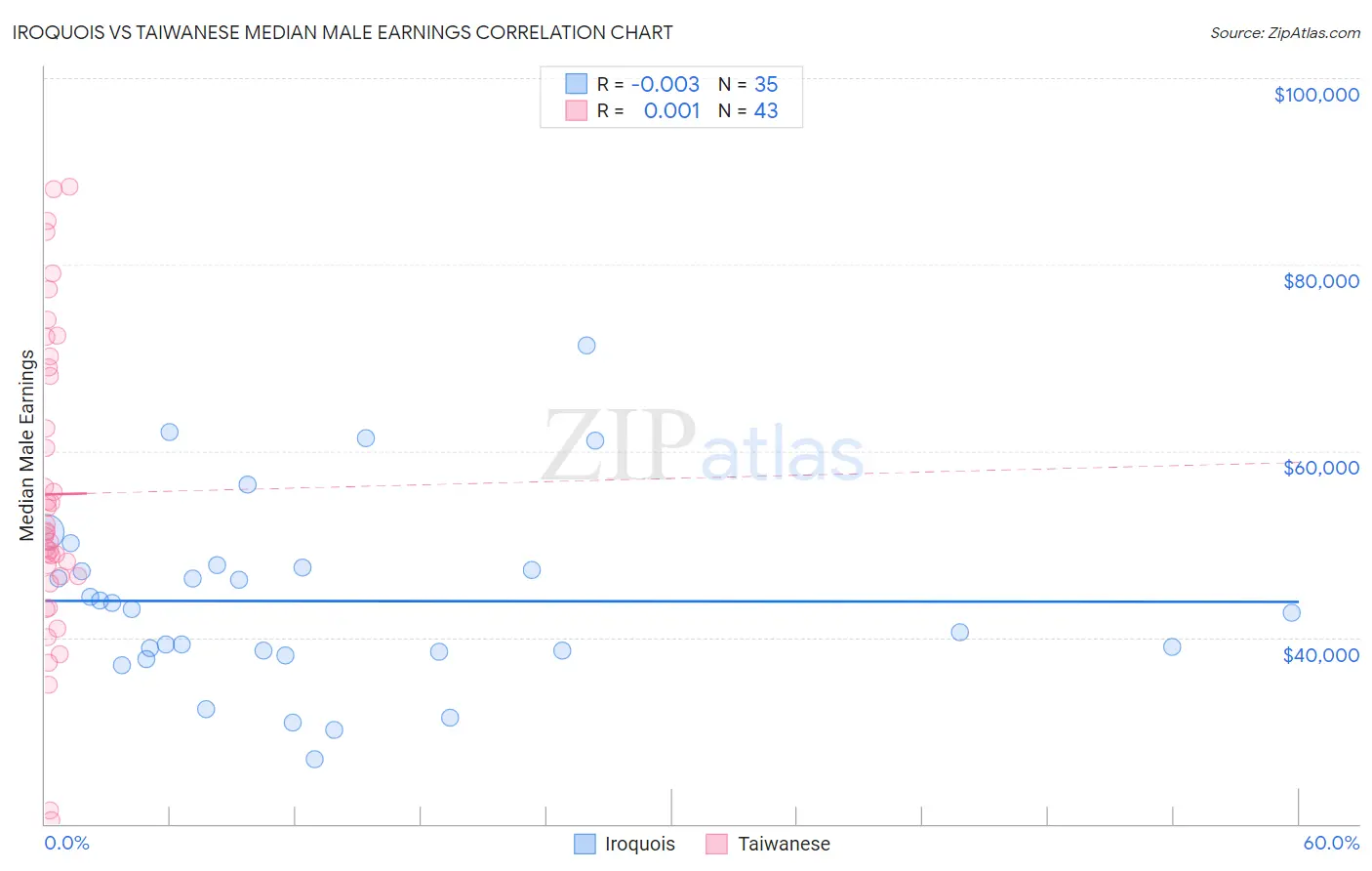 Iroquois vs Taiwanese Median Male Earnings
