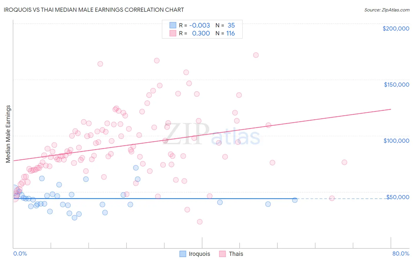 Iroquois vs Thai Median Male Earnings
