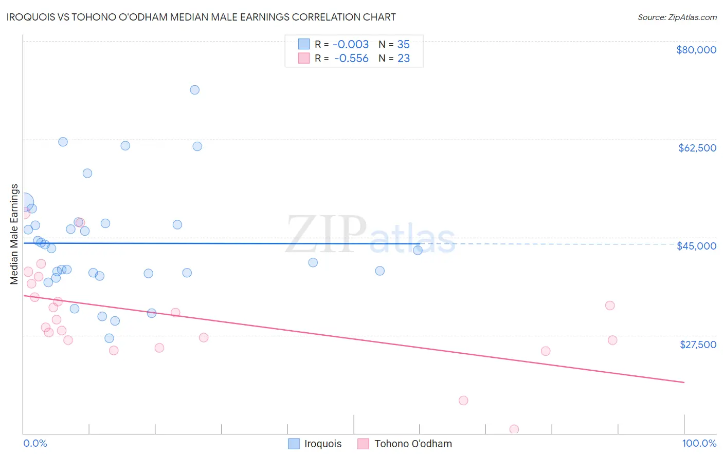 Iroquois vs Tohono O'odham Median Male Earnings