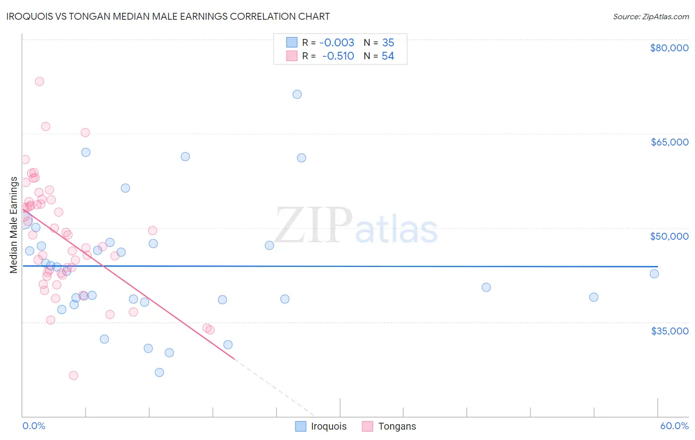 Iroquois vs Tongan Median Male Earnings