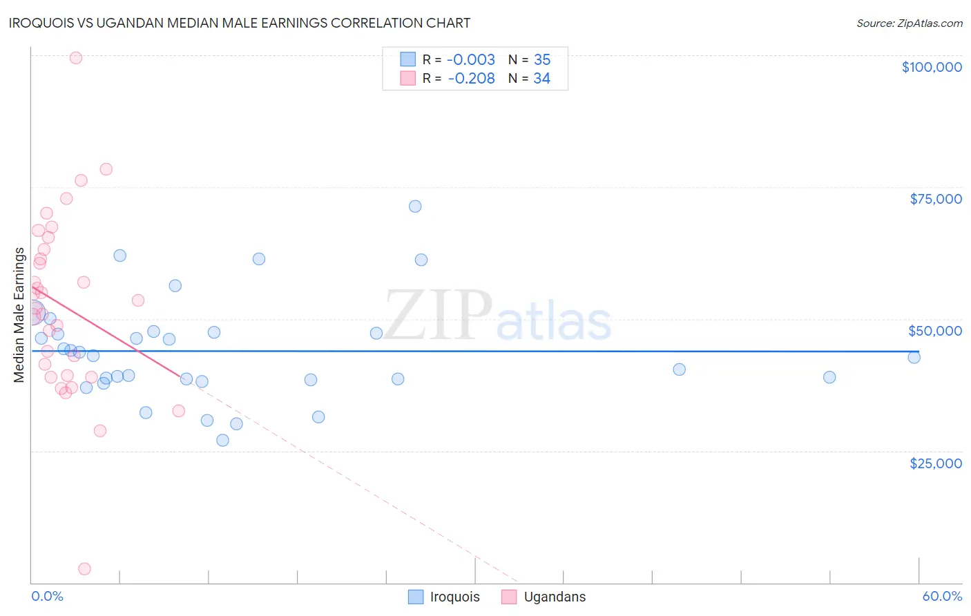 Iroquois vs Ugandan Median Male Earnings