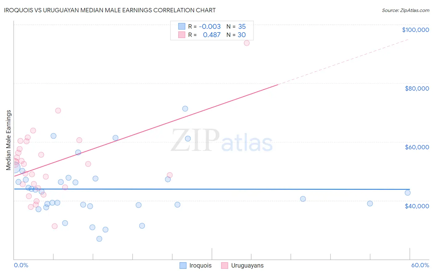 Iroquois vs Uruguayan Median Male Earnings