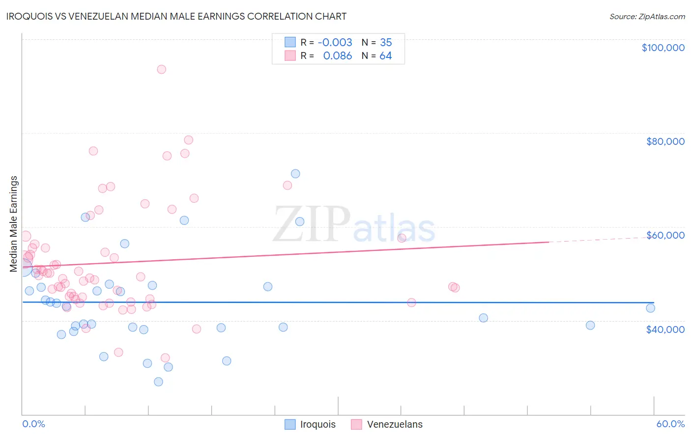 Iroquois vs Venezuelan Median Male Earnings