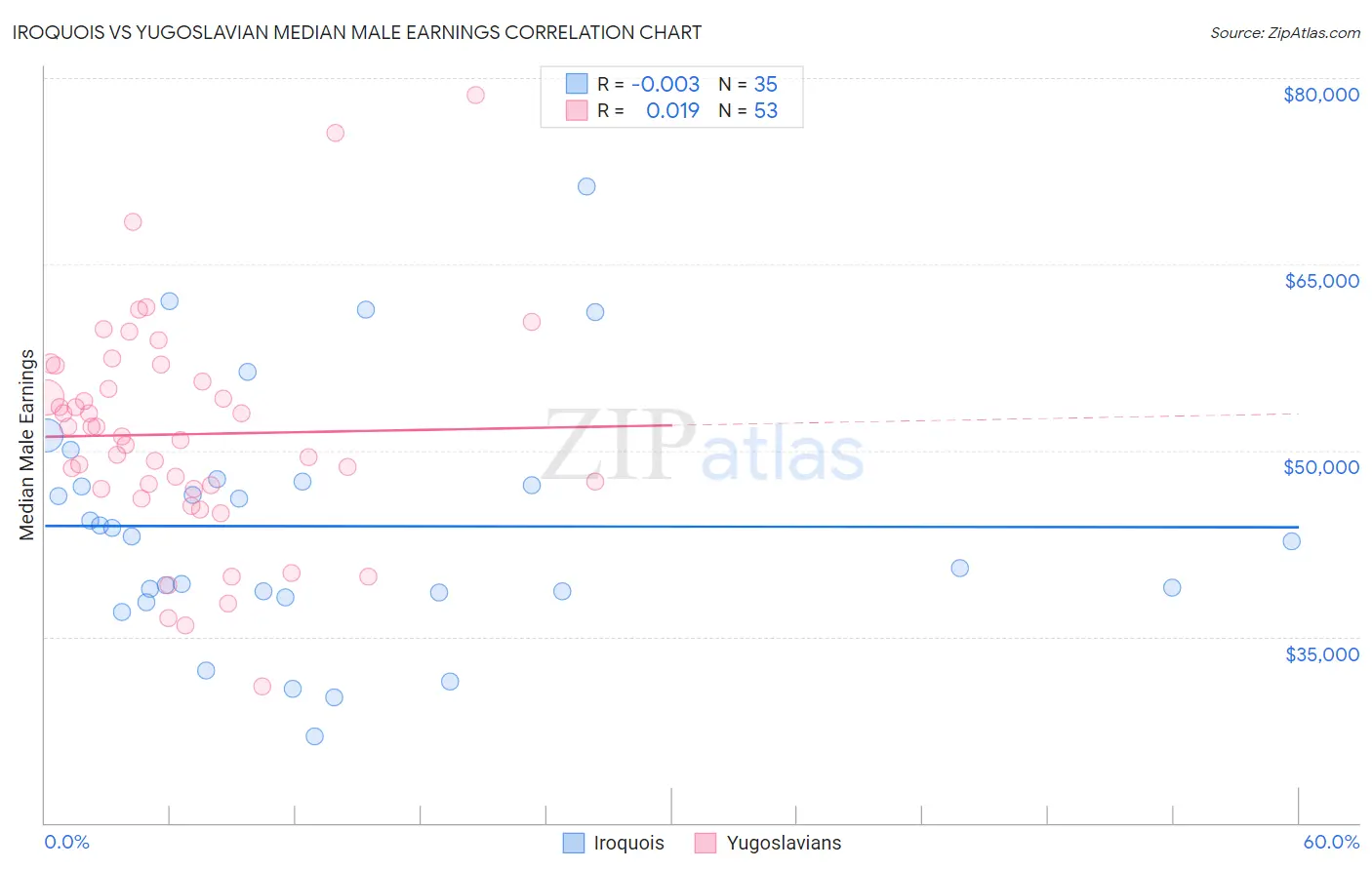 Iroquois vs Yugoslavian Median Male Earnings
