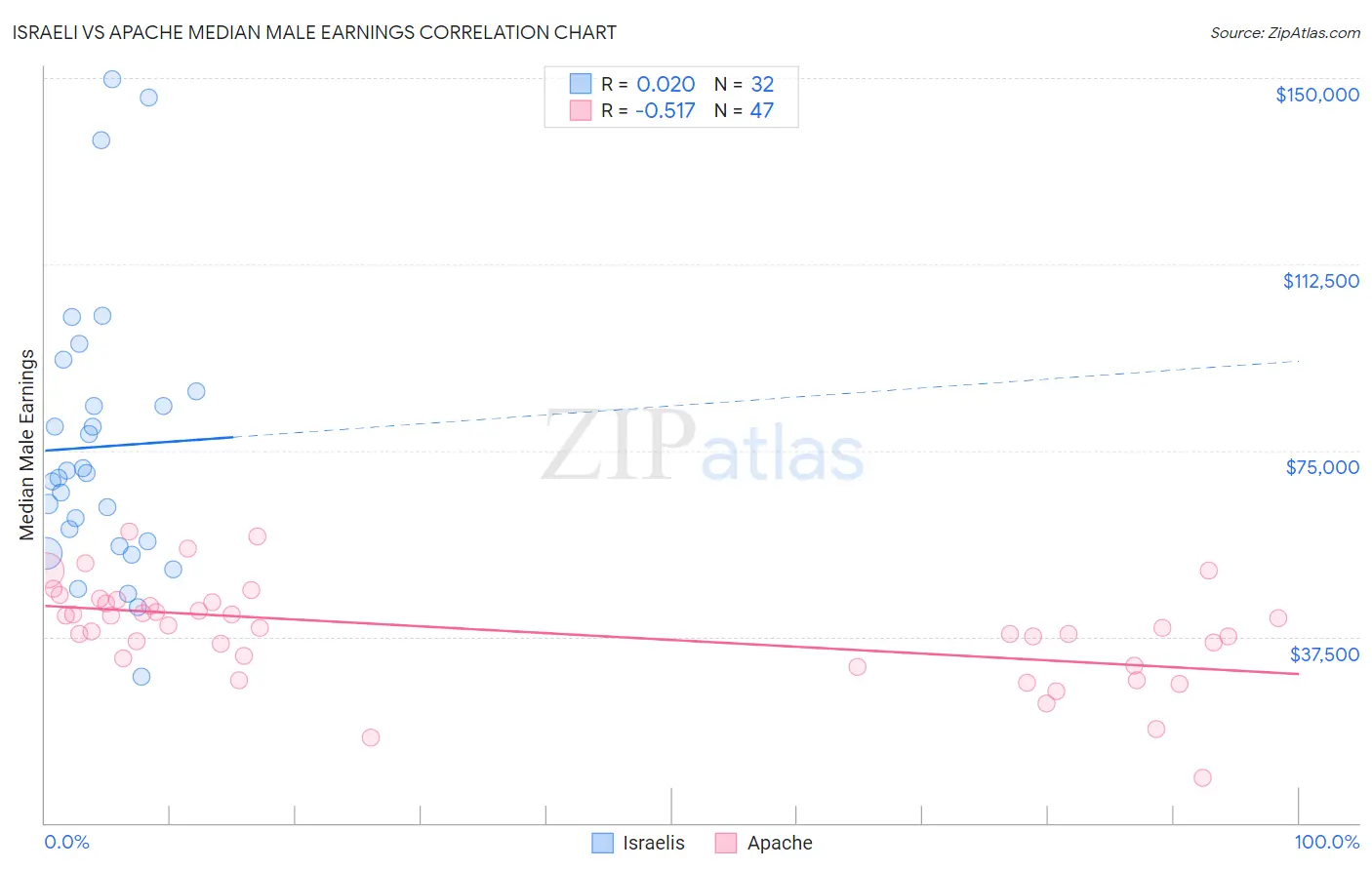 Israeli vs Apache Median Male Earnings