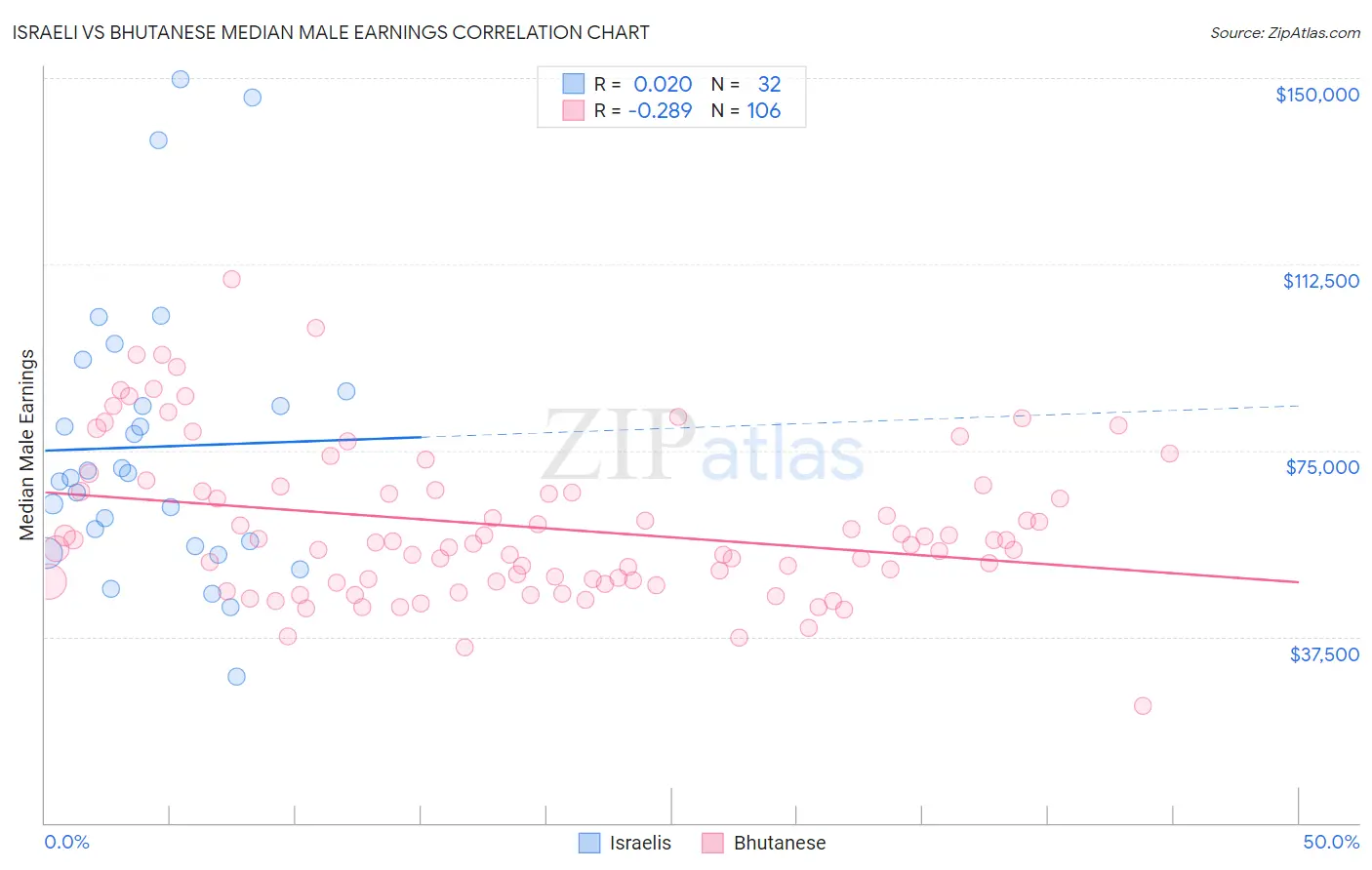 Israeli vs Bhutanese Median Male Earnings