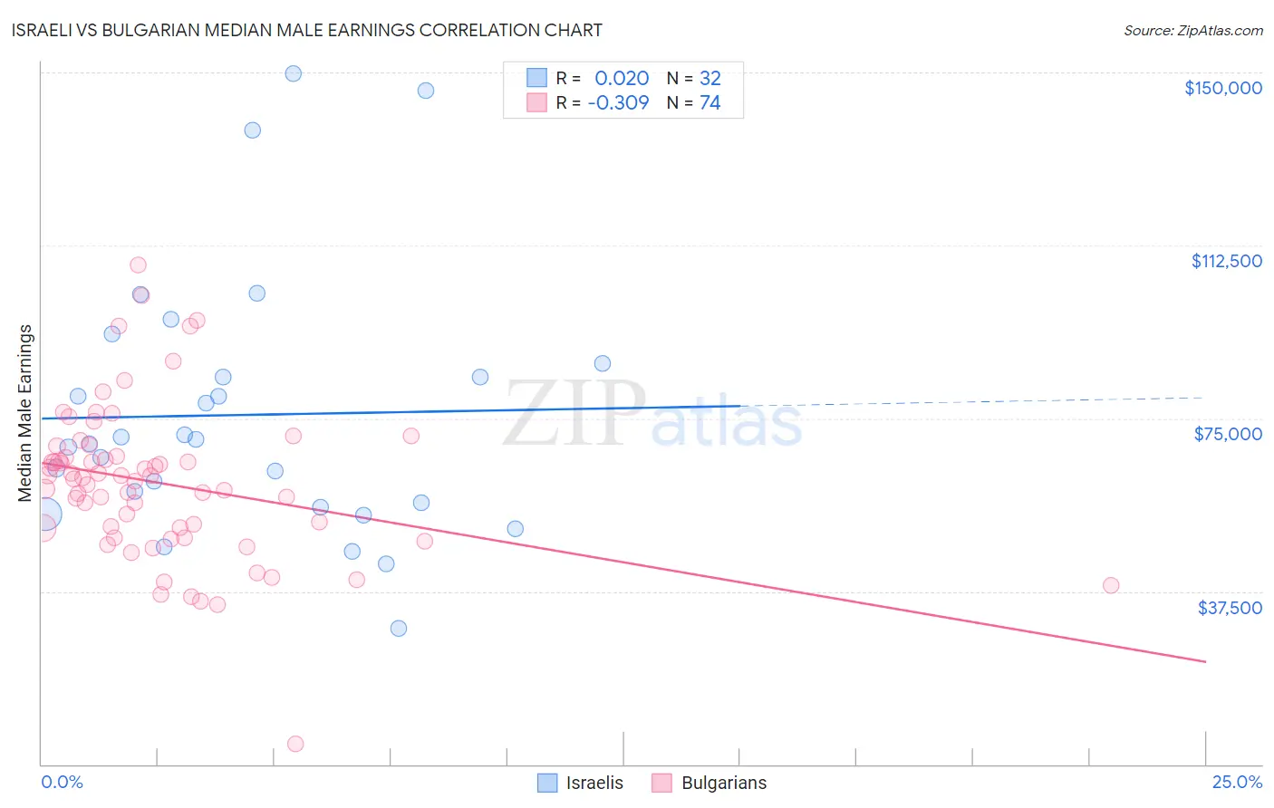 Israeli vs Bulgarian Median Male Earnings