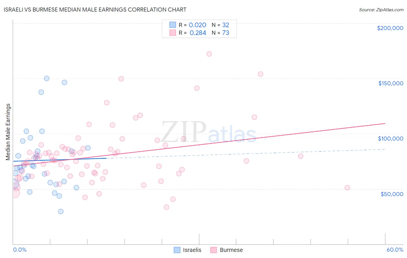 Israeli vs Burmese Median Male Earnings
