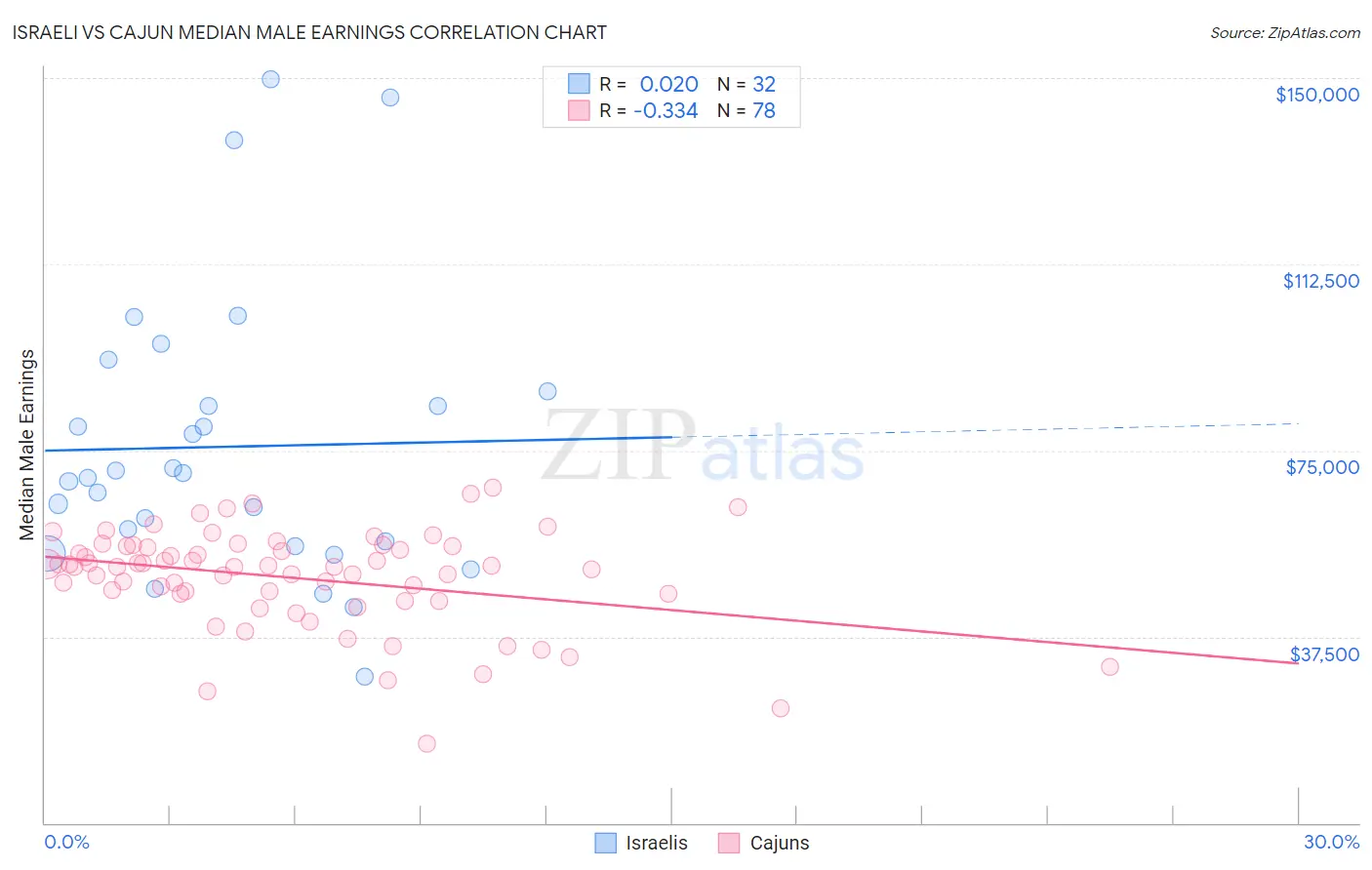 Israeli vs Cajun Median Male Earnings