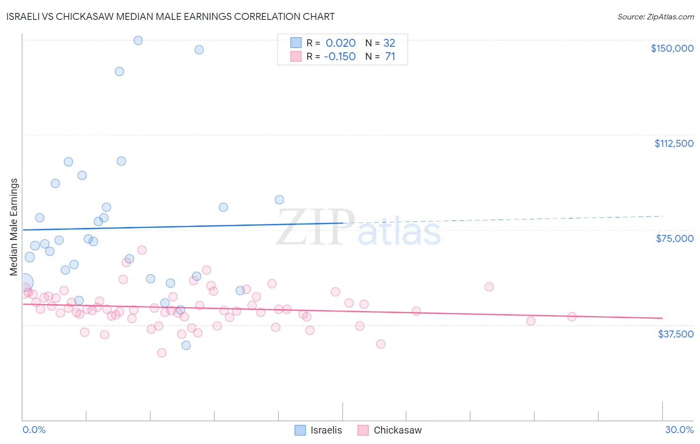 Israeli vs Chickasaw Median Male Earnings