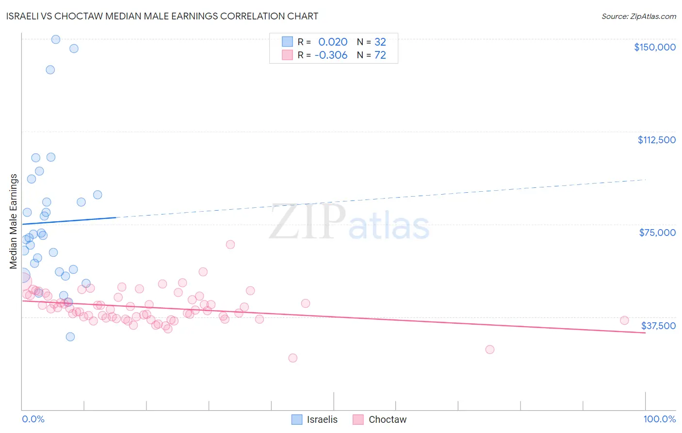 Israeli vs Choctaw Median Male Earnings