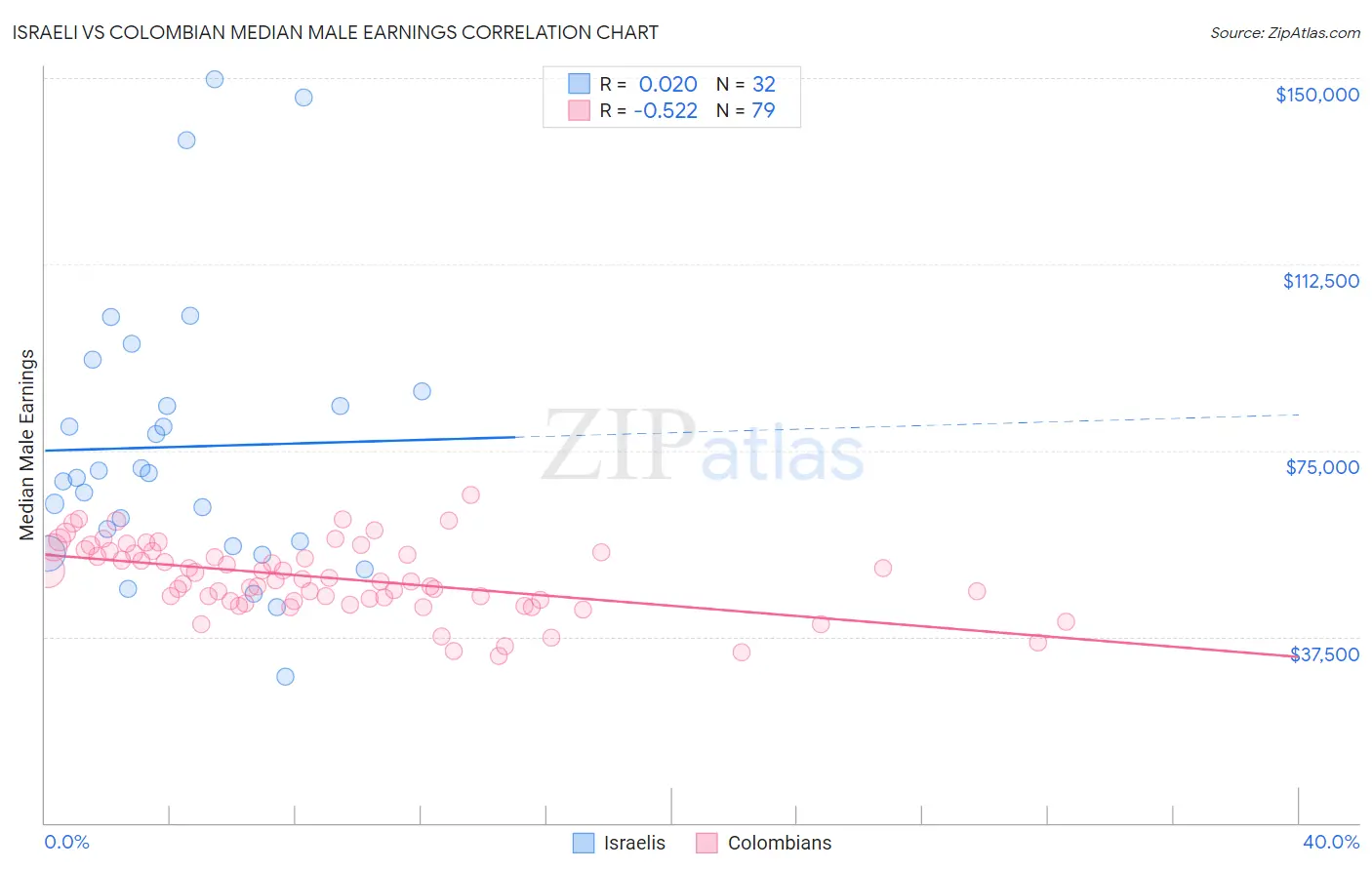 Israeli vs Colombian Median Male Earnings