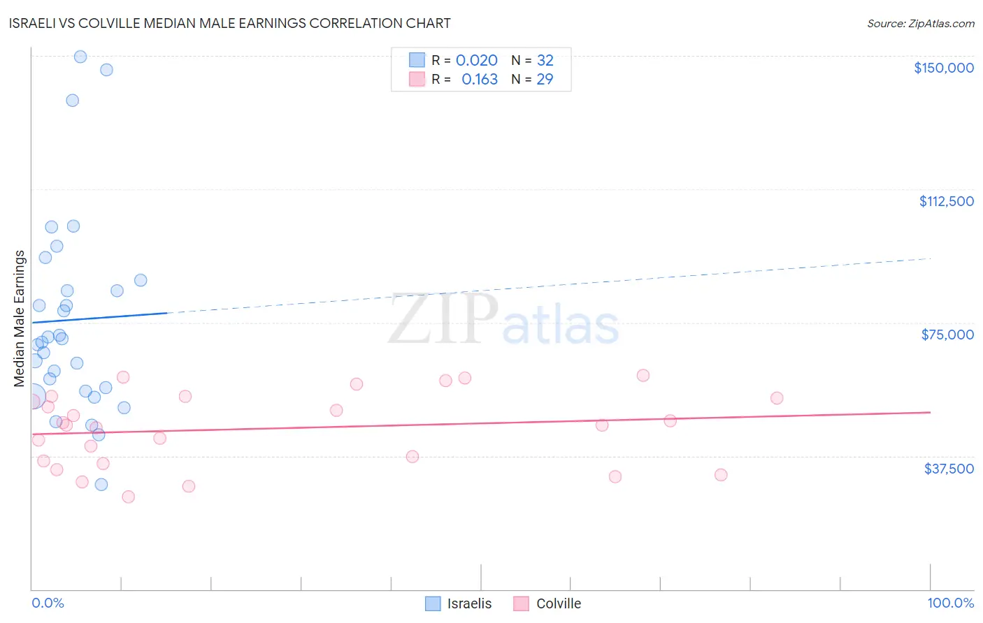 Israeli vs Colville Median Male Earnings
