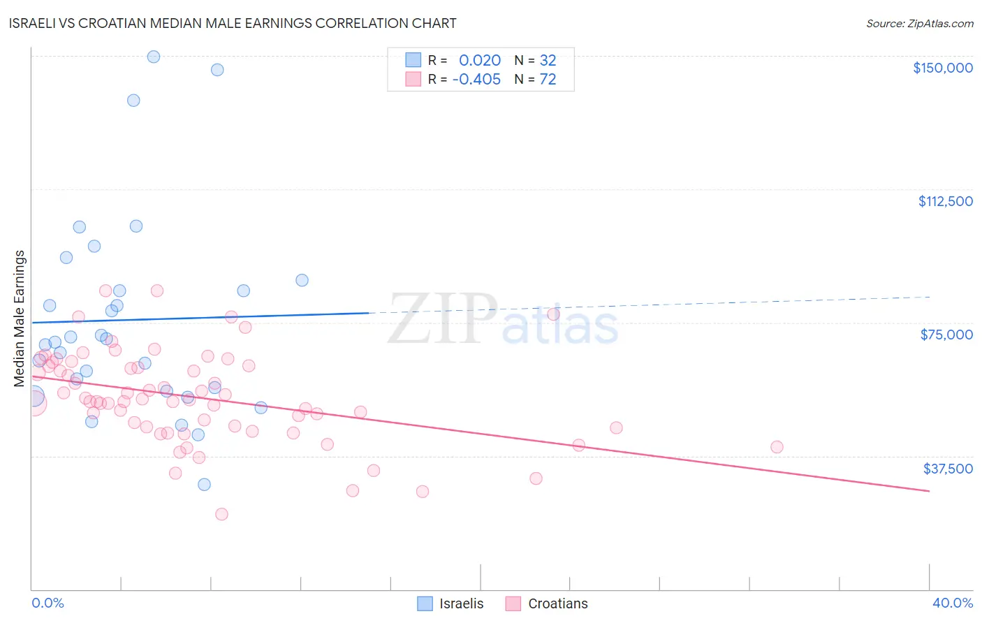 Israeli vs Croatian Median Male Earnings