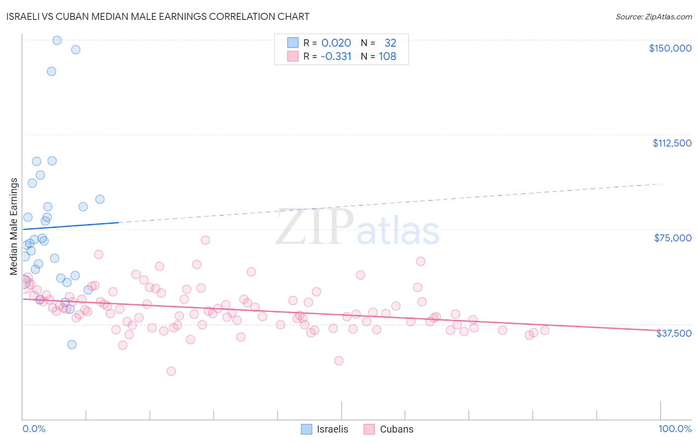 Israeli vs Cuban Median Male Earnings