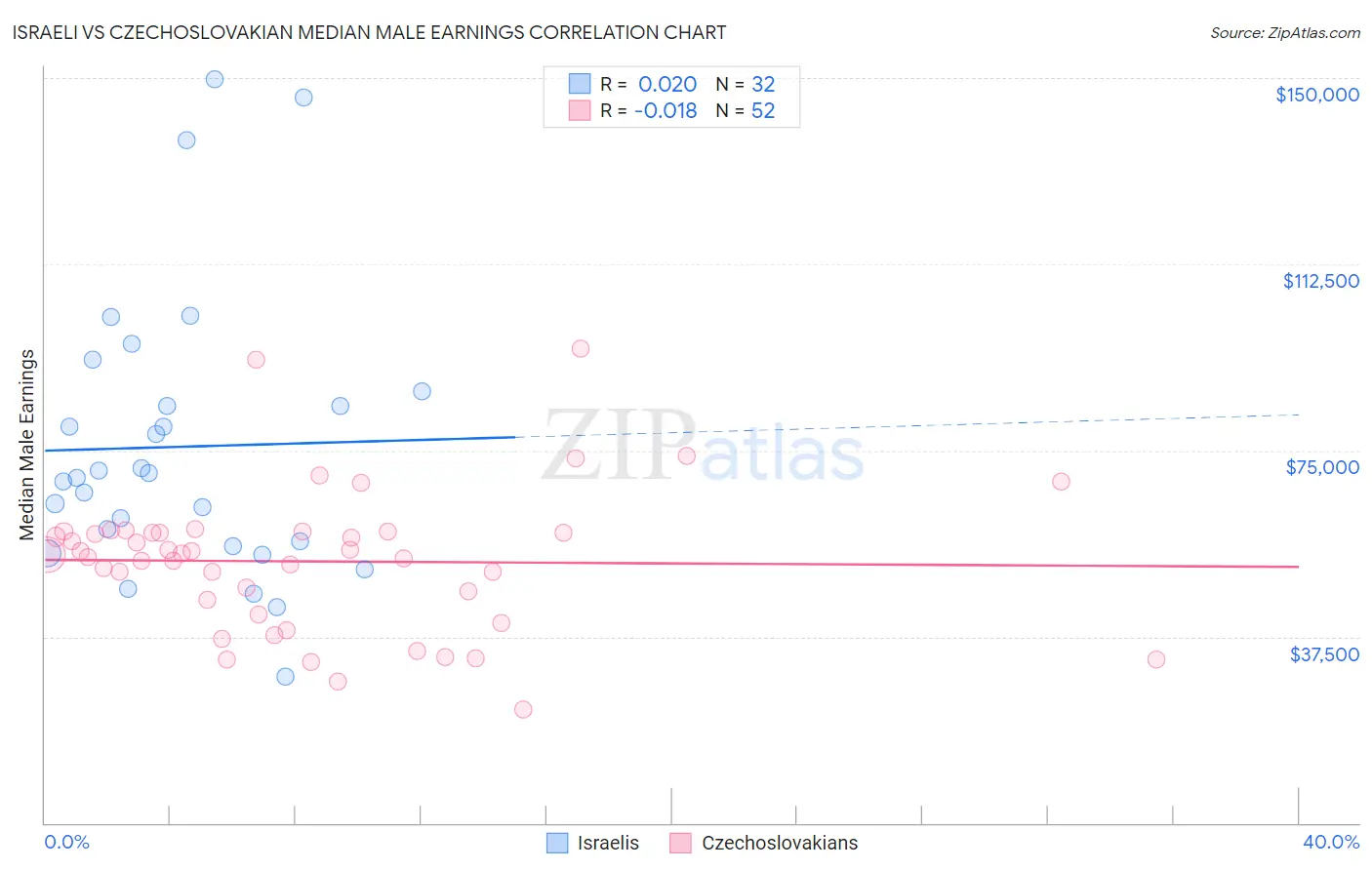 Israeli vs Czechoslovakian Median Male Earnings