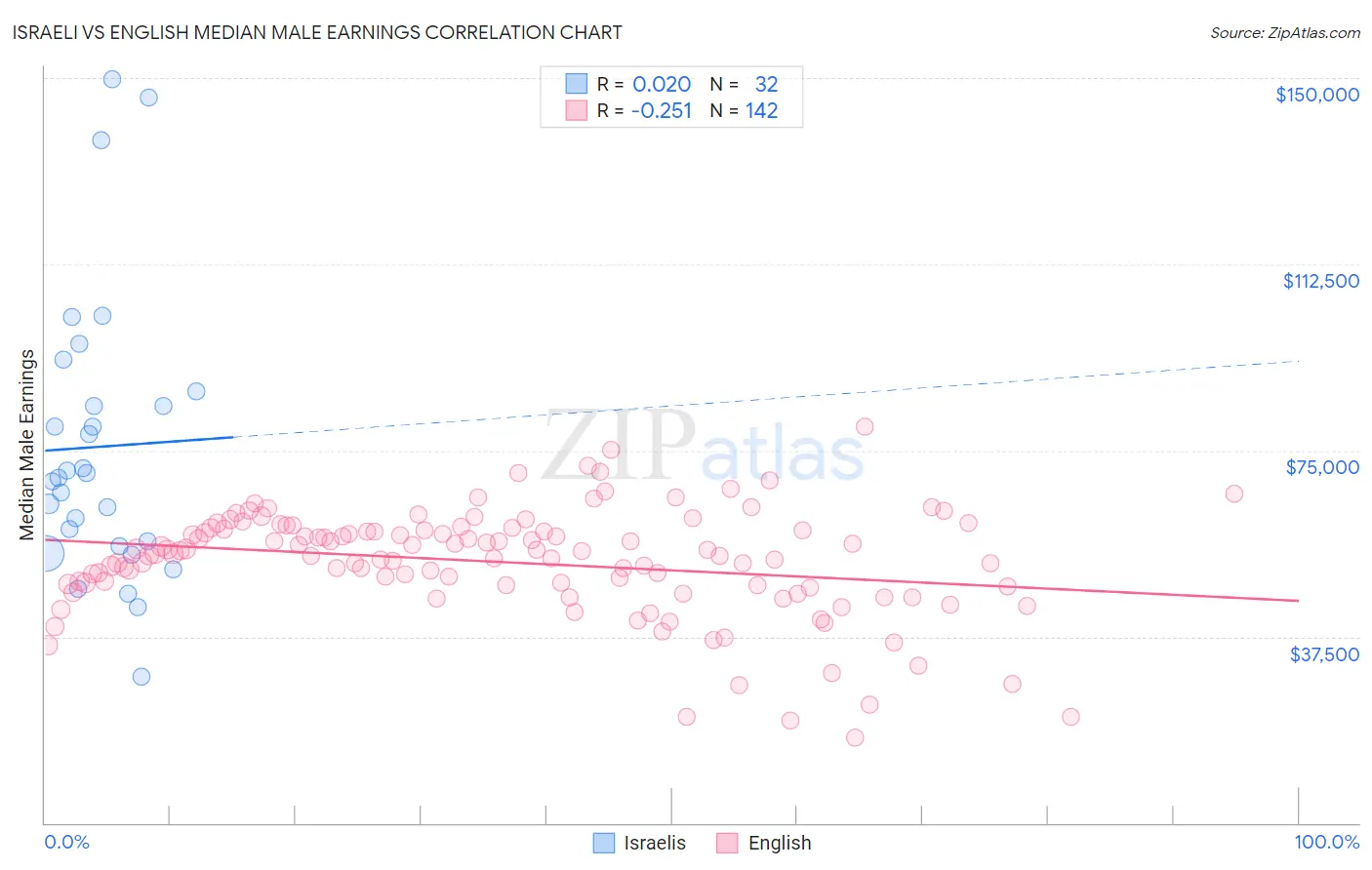 Israeli vs English Median Male Earnings