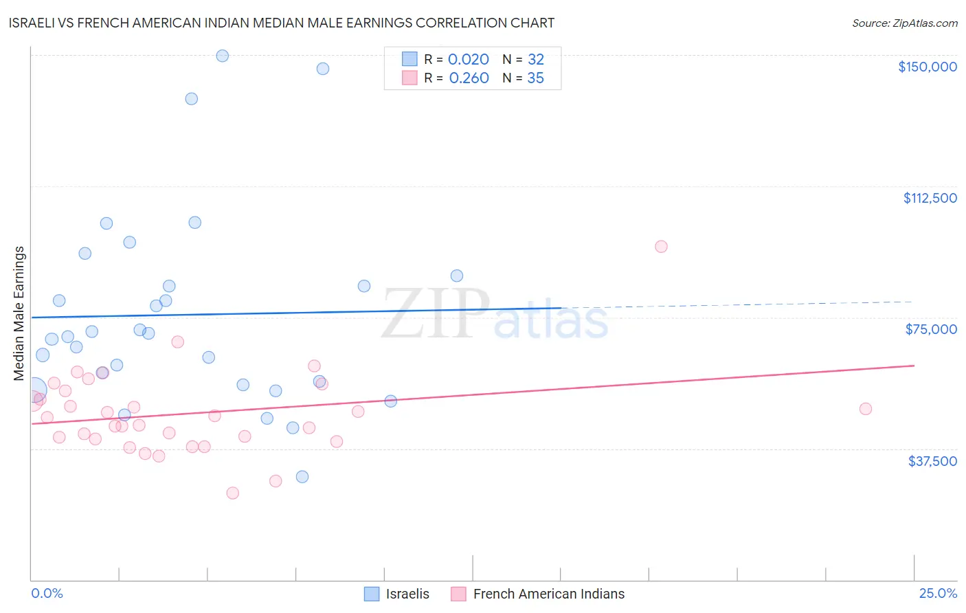 Israeli vs French American Indian Median Male Earnings