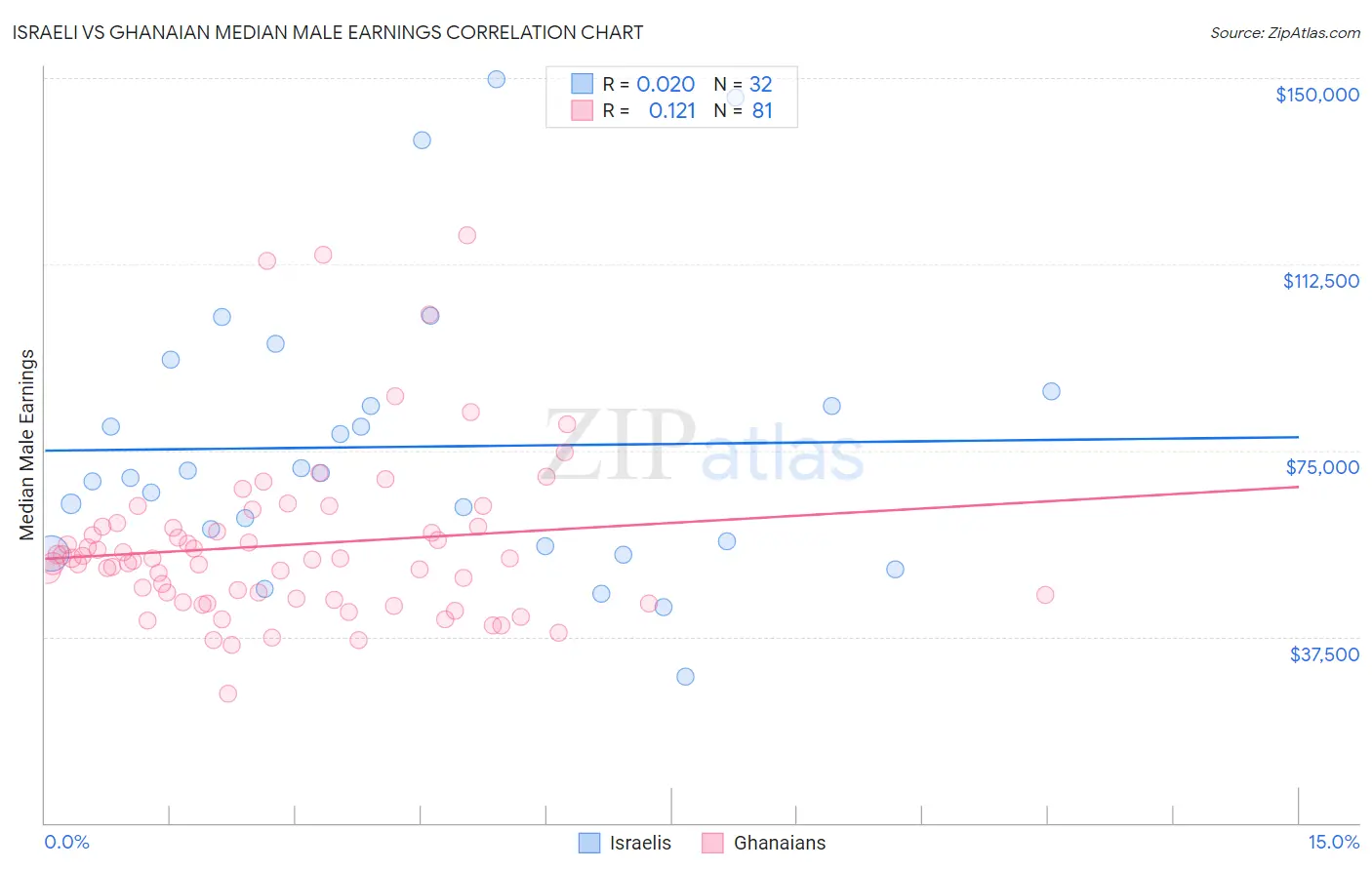 Israeli vs Ghanaian Median Male Earnings