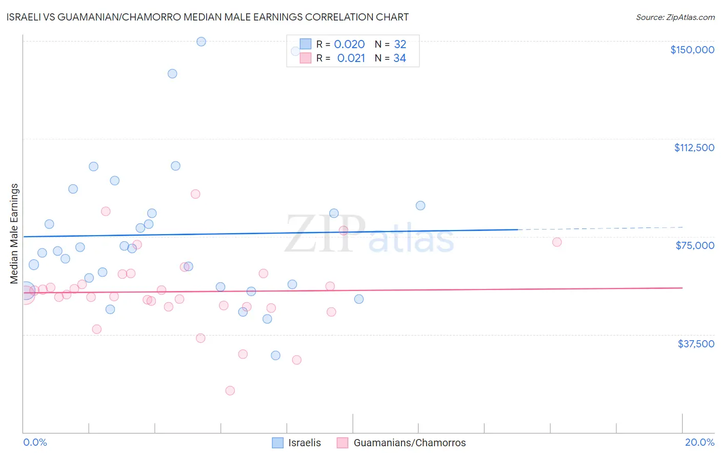 Israeli vs Guamanian/Chamorro Median Male Earnings