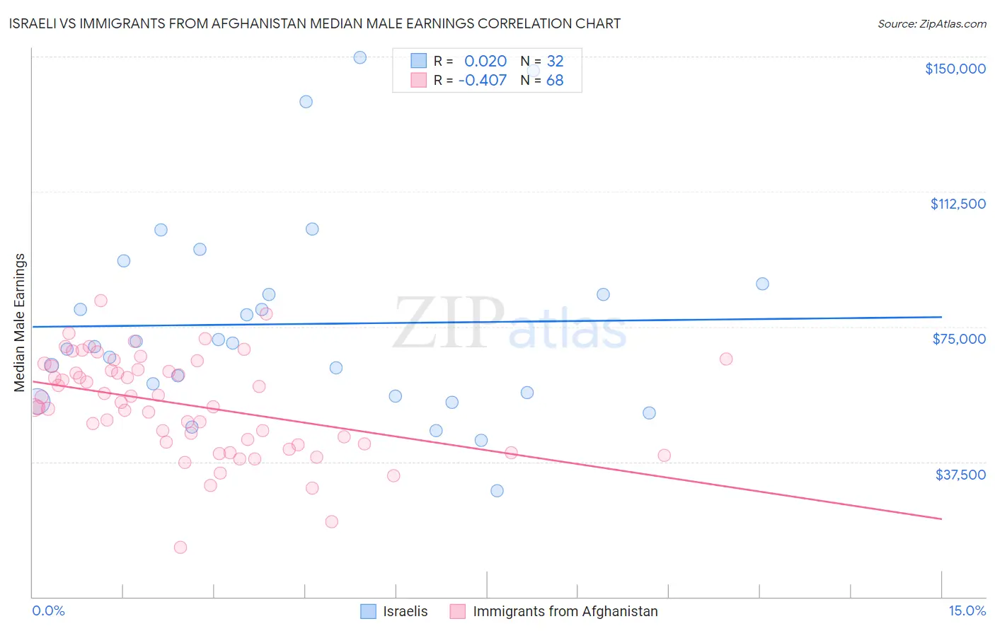 Israeli vs Immigrants from Afghanistan Median Male Earnings