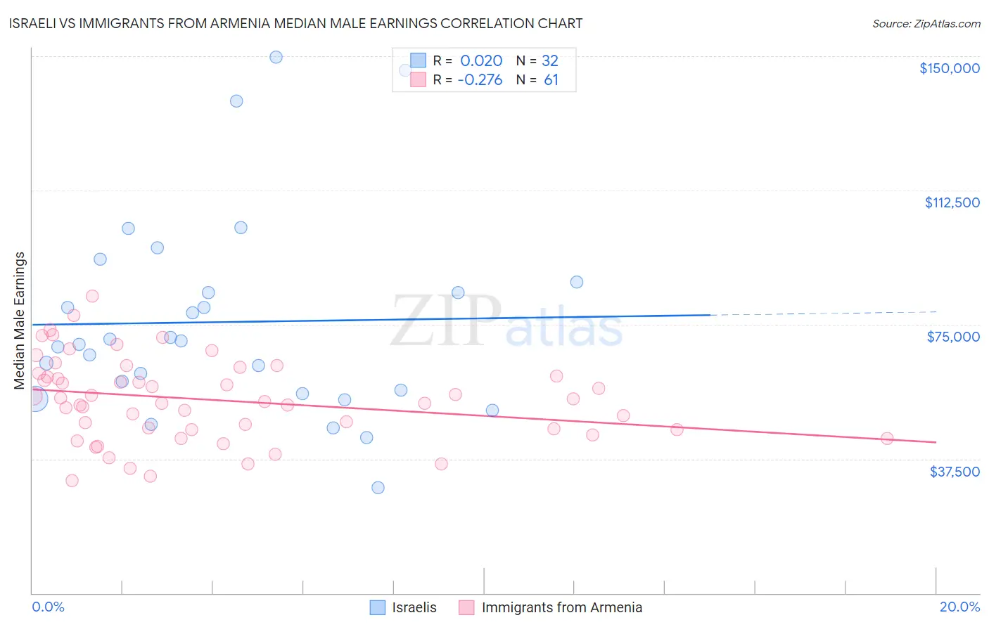 Israeli vs Immigrants from Armenia Median Male Earnings