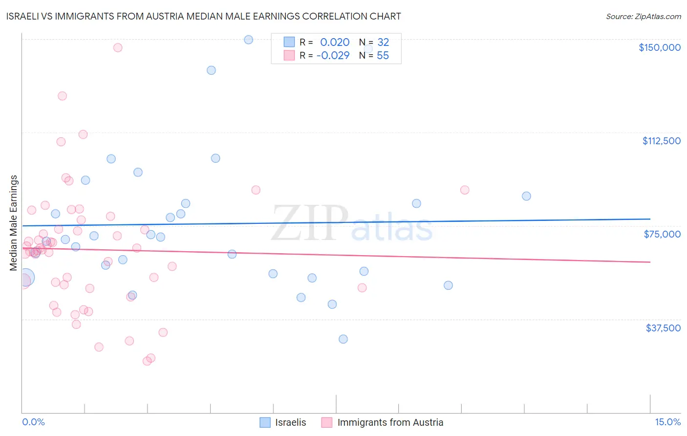 Israeli vs Immigrants from Austria Median Male Earnings